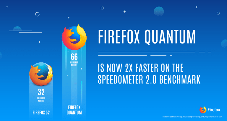 Firefox QuantumGoogle Chrome