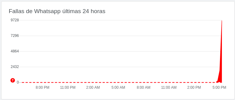 Se cayó WhatsApp y WhatsApp Web: cómo resolverlo