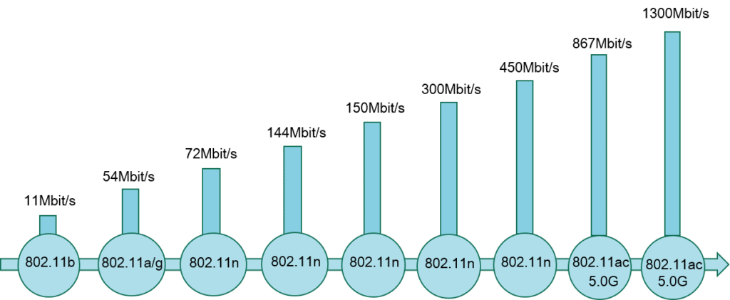 Wifi Test: Prueba de velocidad WiFi | Los pasos